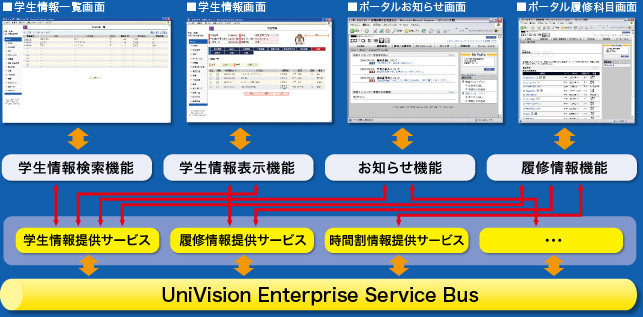 図：Webサービスによる統合環境