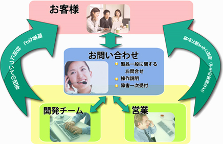 図：製品サポートの流れ