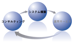 システム構築・コンサルティング
